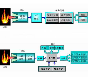 火焰檢測(cè)裝置